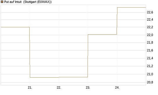 Put auf Intuit [DZ BANK AG] Chart