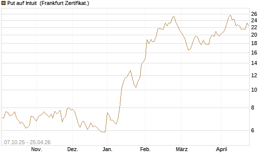 Put auf Intuit [DZ BANK AG] Chart
