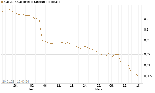Call auf Qualcomm [DZ BANK AG] Chart