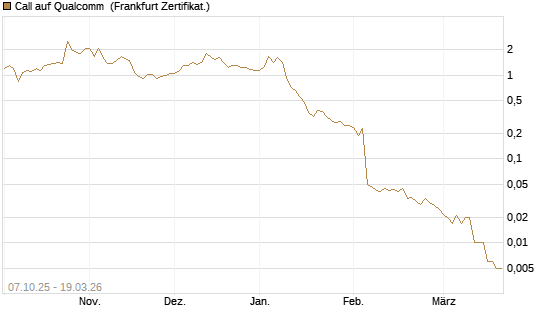 Call auf Qualcomm [DZ BANK AG] Chart