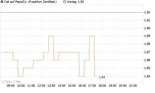 Call auf PepsiCo [DZ BANK AG] Chart