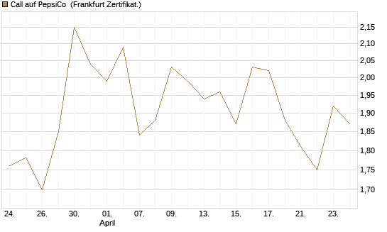 Call auf PepsiCo [DZ BANK AG] Chart