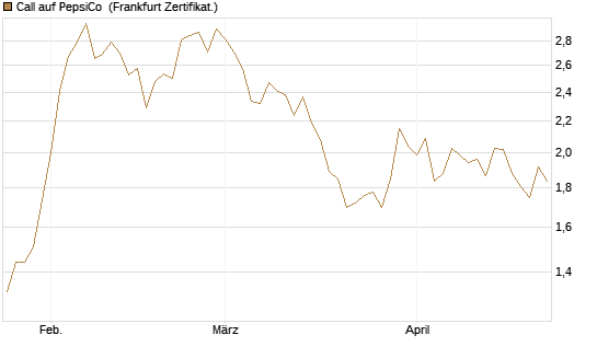 Call auf PepsiCo [DZ BANK AG] Chart