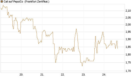 Call auf PepsiCo [DZ BANK AG] Chart