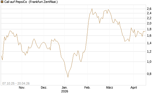 Call auf PepsiCo [DZ BANK AG] Chart