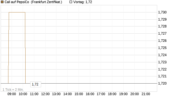 Call auf PepsiCo [DZ BANK AG] Chart