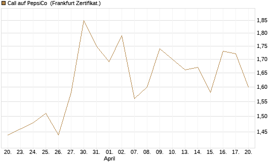 Call auf PepsiCo [DZ BANK AG] Chart