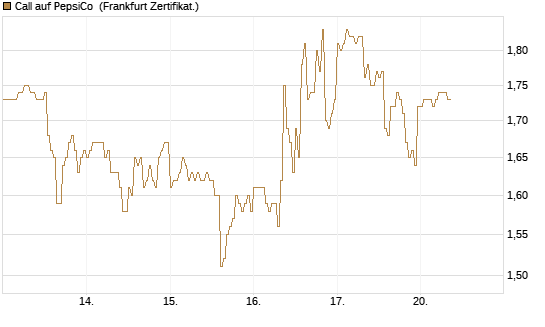 Call auf PepsiCo [DZ BANK AG] Chart