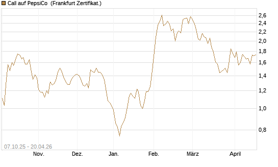 Call auf PepsiCo [DZ BANK AG] Chart