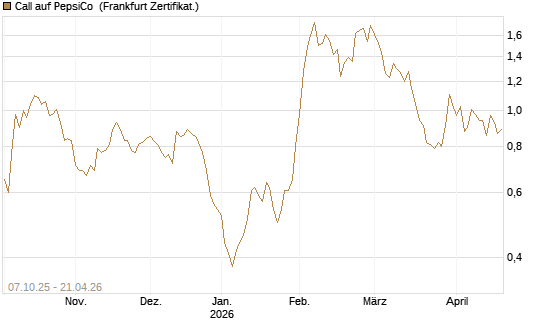 Call auf PepsiCo [DZ BANK AG] Chart