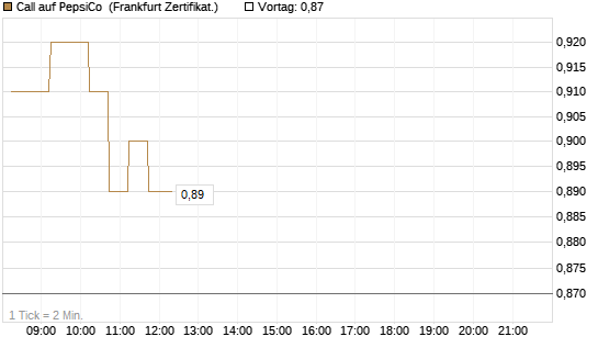 Call auf PepsiCo [DZ BANK AG] Chart