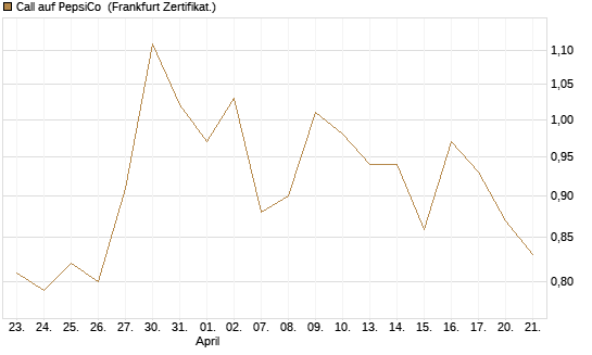 Call auf PepsiCo [DZ BANK AG] Chart