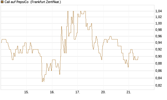 Call auf PepsiCo [DZ BANK AG] Chart