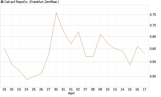 Call auf PepsiCo [DZ BANK AG] Chart