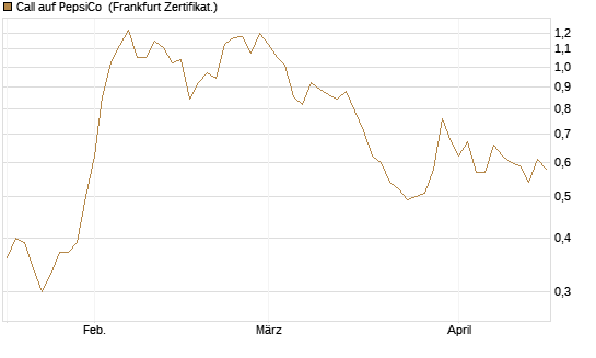 Call auf PepsiCo [DZ BANK AG] Chart