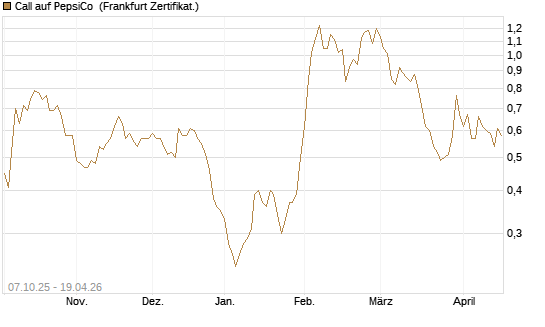 Call auf PepsiCo [DZ BANK AG] Chart