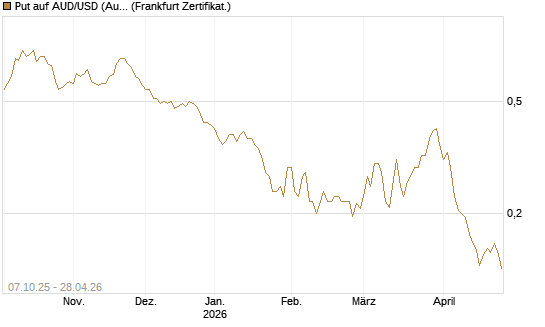 Put auf AUD/USD (Australischer Dollar / US-Dollar) [Vontobel] Chart
