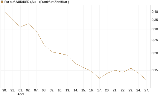 Put auf AUD/USD (Australischer Dollar / US-Dollar) [Vontobel] Chart