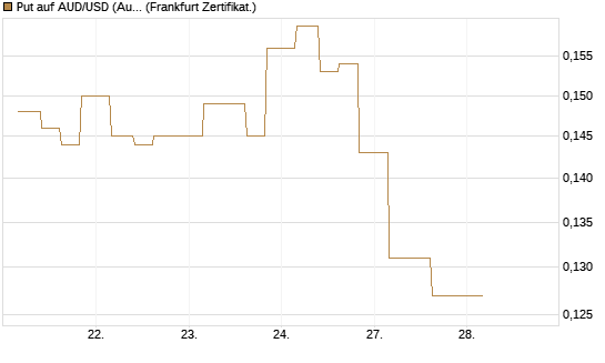 Put auf AUD/USD (Australischer Dollar / US-Dollar) [Vontobel] Chart