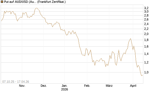 Put auf AUD/USD (Australischer Dollar / US-Dollar) [Vontobel] Chart