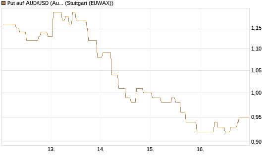Put auf AUD/USD (Australischer Dollar / US-Dollar) [Vontobel] Chart