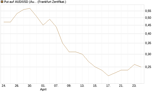 Put auf AUD/USD (Australischer Dollar / US-Dollar) [Vontobel] Chart