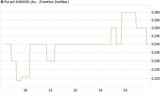 Put auf AUD/USD (Australischer Dollar / US-Dollar) [Vontobel] Chart