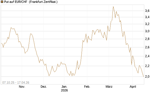 Put auf EUR/CHF [Vontobel] Chart