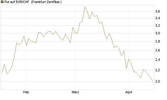 Put auf EUR/CHF [Vontobel] Chart