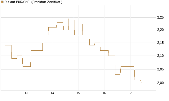 Put auf EUR/CHF [Vontobel] Chart