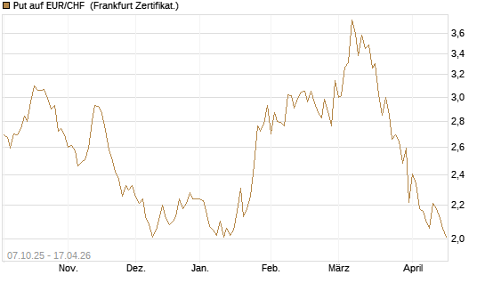 Put auf EUR/CHF [Vontobel] Chart