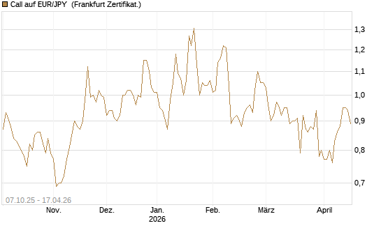 Call auf EUR/JPY [Vontobel] Chart