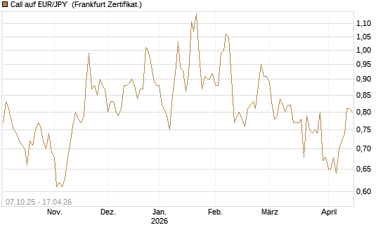 Call auf EUR/JPY [Vontobel] Chart