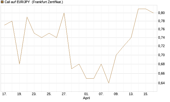 Call auf EUR/JPY [Vontobel] Chart