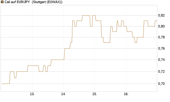 Call auf EUR/JPY [Vontobel] Chart