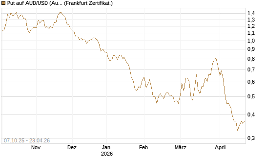 Put auf AUD/USD (Australischer Dollar / US-Dollar) [Vontobel] Chart