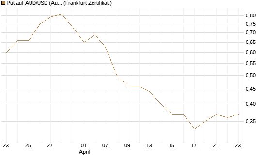 Put auf AUD/USD (Australischer Dollar / US-Dollar) [Vontobel] Chart