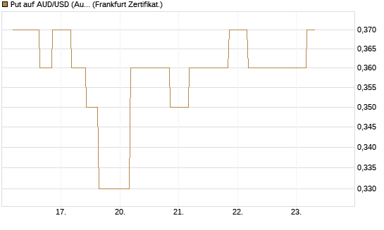 Put auf AUD/USD (Australischer Dollar / US-Dollar) [Vontobel] Chart