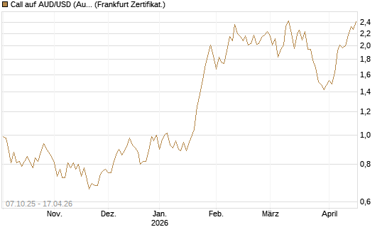 Call auf AUD/USD (Australischer Dollar / US-Dollar) [Vontobel] Chart