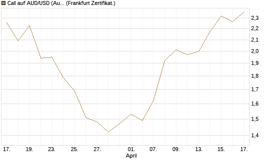 Call auf AUD/USD (Australischer Dollar / US-Dollar) [Vontobel] Chart