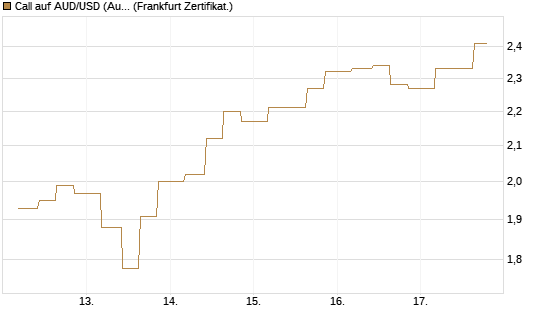 Call auf AUD/USD (Australischer Dollar / US-Dollar) [Vontobel] Chart
