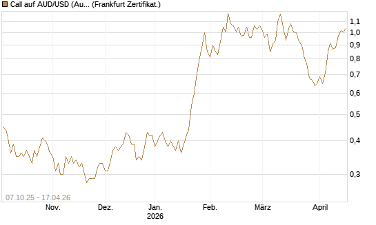 Call auf AUD/USD (Australischer Dollar / US-Dollar) [Vontobel] Chart