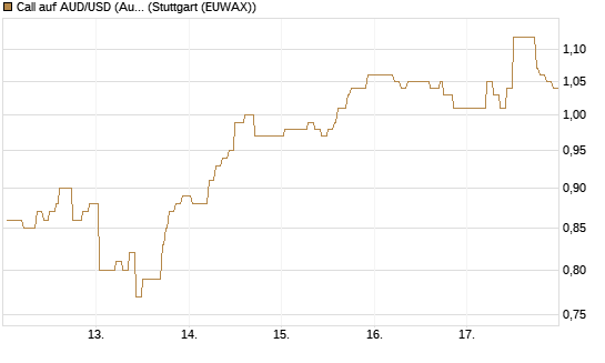 Call auf AUD/USD (Australischer Dollar / US-Dollar) [Vontobel] Chart