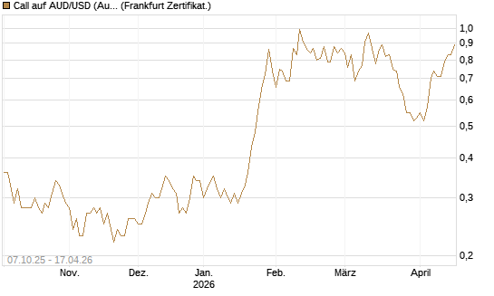 Call auf AUD/USD (Australischer Dollar / US-Dollar) [Vontobel] Chart