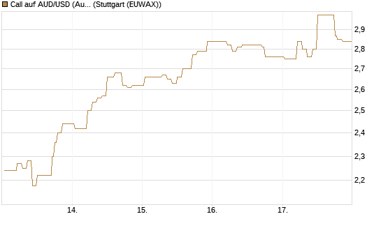 Call auf AUD/USD (Australischer Dollar / US-Dollar) [Vontobel] Chart