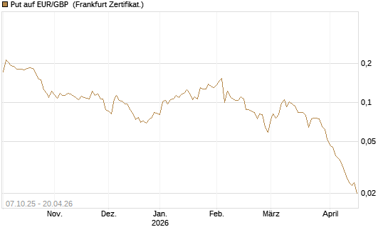 Put auf EUR/GBP [Vontobel] Chart