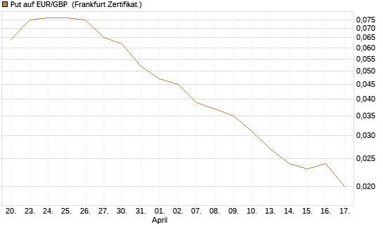Put auf EUR/GBP [Vontobel] Chart