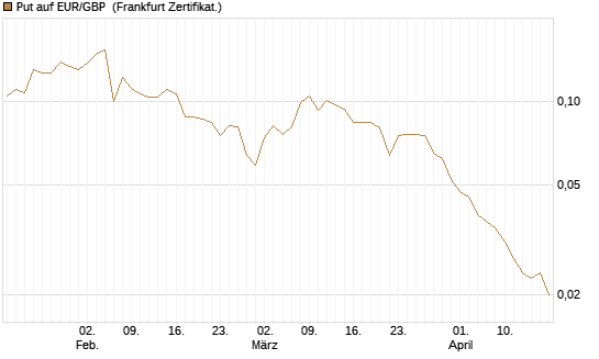 Put auf EUR/GBP [Vontobel] Chart