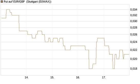 Put auf EUR/GBP [Vontobel] Chart