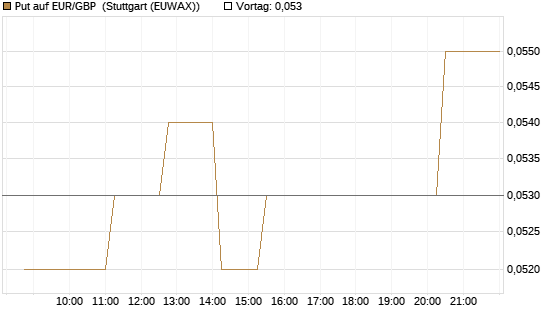 Put auf EUR/GBP [Vontobel] Chart